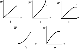 <strong>A crate is initially at rest on a horizontal frictionless table. A constant horizontal force F is applied. Which of the following five graphs is a correct plot of work W as a function of crate speed v? </strong> A) I B) II C) III D) IV E) V