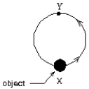 <strong>A man moves the 10-g object shown in a vertical plane from position X to position Y along a circular track of radius 20 m. The process takes 0.75 min. The work done by the man is about: </strong> A) 1 J B) 2 J C) 4 J D) 6 J E) 12 J