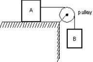 <strong>Block A, with a mass of 50 kg, rests on a horizontal table top. The coefficient of static friction is 0.40. A horizontal string is attached to A and passes over a massless, frictionless pulley as shown. The smallest mass m<sub>B</sub> of block B, attached to the dangling end, that will start A moving when it is attached to the other end of the string is: </strong> A) 20 kg B) 30 kg C) 40 kg D) 50 kg E) 70 kg