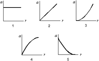 <strong>Which of the following five graphs is correct for a particle moving in a circle of radius r at a constant speed of 10 m/s? </strong> A) I B) II C) III D) IV E) V