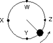 <strong>An object, tied to a string, moves in a circle at constant speed on a horizontal surface as shown. The direction of the displacement of this object, as it travels from W to X is: </strong> A) \leftarrow B) \downarrow C) \uparrow D) E)