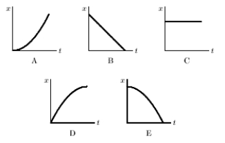 <strong>Which of the following five coordinate versus time graphs represents the motion of an object moving with a constant speed? </strong> A) A B) B C) C D) D E) E