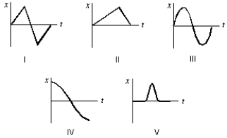 <strong>A car accelerates from rest on a straight road. A short time later, the car decelerates to a stop and then returns to its original position in a similar manner, by speeding up and then slowing to a stop. Which of the following five coordinate versus time graphs best describes the motion? </strong> A) I B) II C) III D) IV E) V