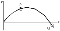 <strong>The diagram shows a velocity-time graph for a car moving in a straight line. At point Q the car must be: </strong> A) moving with zero acceleration B) traveling downhill C) traveling below ground-level D) reducing speed E) traveling in the reverse direction to that at point P