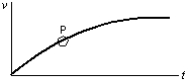 <strong>The diagram shows a velocity-time graph for a car moving in a straight line. At point P the car must be: </strong> A) moving with zero acceleration B) climbing the hill C) accelerating D) stationary E) moving at about 45 \degree with respect to the x axis