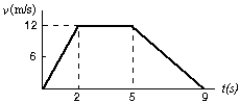 <strong>The graph represents the straight line motion of a car. How far does the car travel between t = 2 seconds and t = 5 seconds? </strong> A) 4 m B) 12 m C) 24 m D) 36 m E) 60 m
