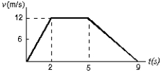 <strong>The diagram represents the straight line motion of a car. Which of the following statements is true? </strong> A) The car accelerates, stops, and reverses B) The car accelerates at 6 m/s<sup>2</sup> for the first 2 s C) The car is moving for a total time of 12 s D) The car decelerates at 12 m/s<sup>2</sup> for the last 4 s E) The car returns to its starting point when t = 9 s
