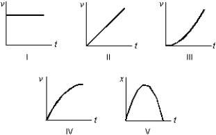 <strong>An object is dropped from rest. Which of the five following graphs correctly represents its motion? The positive direction is taken to be downward. </strong> A) I B) II C) III D) IV E) V