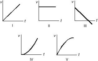 <strong>An object is thrown vertically into the air. Which of the following five graphs represents the velocity (v) of the object as a function of the time (t)? The positive direction is taken to be upward. </strong> A) I B) II C) III D) IV E) V