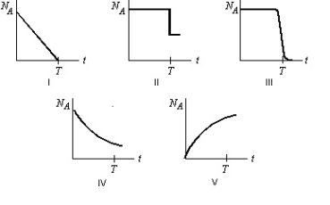 <strong>Radioactive element A decays to the stable element B with a half-life T. Starting with a sample of pure A and no B, which graph below most correctly shows the number of A atoms, N<sub>A</sub>, as a function of time t? </strong> A) I B) II C) III D) IV E) V