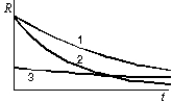 <strong>The graph shows the decay rate R as a function of the time t for three radioactive samples. Rank the samples according to their half-lives, shortest to longest. </strong> A) 1, 2 ,3 B) 1, 3, 2 C) 2, 1, 3 D) 2, 3, 1 E) 3, 1, 2