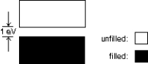 <strong>The energy level diagram shown applies to: </strong> A) a conductor B) an insulator C) a semiconductor D) an isolated molecule E) an isolated atom