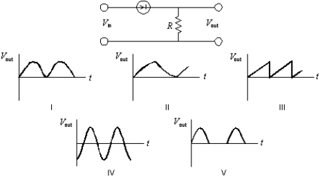 <strong>A sinusoidal potential difference V<sub>in</sub> = V<sub>m</sub>sin( \omega t) is applied to the p-n junction as shown. Which graph correctly shows V<sub>out</sub> as a function of time? </strong> A) I B) II C) III D) IV E) V