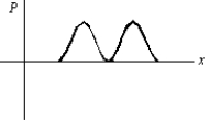 An electron is in a one-dimensional trap with zero potential energy in the interior and infinite potential energy at the walls. A graph of its probability density P(x) versus x is shown. The value of the quantum number n is: