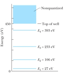 <strong>The figure shows the energy levels for an electron in a finite potential energy well. If an electron in the n = 2 state absorbs a photon of wavelength 2.0 nm, what happens to the electron? </strong> A) It makes a transition to the n = 3 state. B) It makes a transition to the n = 4 state. C) It escapes the well with a kinetic energy of 280 eV. D) It escapes the well with a kinetic energy of 730 eV. E) Nothing; this photon does not have an energy corresponding to an allowed transition so it is not absorbed.