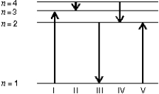 The diagram shows the energy levels for an electron in a certain atom. Of the transitions shown, which represents the emission of a photon with the most energy?