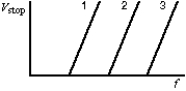 <strong>The diagram shows the graphs of the stopping potential as a function of the frequency of the incident light for photoelectric experiments performed on three different materials. Rank the materials according to the values of their work functions, from least to greatest. </strong> A) 1, 2, 3 B) 3, 2, 1 C) 2, 3, 1 D) 2, 1, 3 E) 1, 3, 2