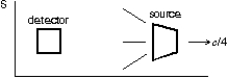 <strong>While emitting light of proper frequency f<sub>0</sub>, a source moves to the right with speed c/4 relative to reference frame S. A detector, to the left of the source, measures the frequency to be f, which is greater than f<sub>0</sub>. This means: </strong> A) the detector is moving to the right with a speed that is greater than c/4 relative to S B) the detector is moving to the right with a speed that is less than c/4 relative to S C) the detector is moving to the left with a speed that is greater than c/4 relative to S D) the detector is moving to the left with a speed that is less than c/4 relative to S E) the detector is not moving