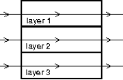 <strong>The light waves represented by the three rays shown in the diagram all have the same frequency. 4.7 wavelengths fit into layer 1, 3.2 wavelengths fit into layer 2, and 5.3 wavelengths fit into layer 3. Rank the layers according to the speeds of the waves, least to greatest. </strong> A) 1, 2, 3 B) 2, 1, 3 C) 3, 1, 2 D) 3, 2, 1 E) 1, 3, 2