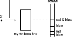 <strong>Light from a point source X contains only blue and red components. After passing through a mysterious box, the light falls on a screen. Red and blue hands are observed as shown. The box must contain: </strong> A) a lens B) a mirror C) a prism D) a double slit E) a blue and red filter