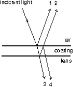 Binoculars and microscopes are frequently made with coated optics by adding a thin layer of transparent material to the lens surface as shown, in order to improve light transmission. One wants: