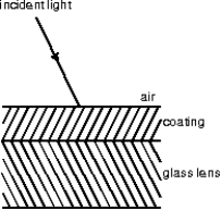 <strong>A lens with a refractive index of 1.5 is coated with a material of refractive index 1.2 in order to minimize reflection. If \lambda denotes the wavelength of the incident light in air, what is the thinnest possible such coating? </strong> A) 0.5 \lambda B) 0.417 \lambda C) 0.3 \lambda D) 0.25 \lambda E) 0.208 \lambda