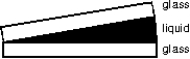 A liquid of refractive index n = 4/3 replaces the air between a fixed wedge formed from two glass plates as shown. As a result, the spacing between adjacent dark bands in the interference pattern: