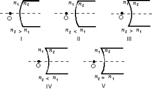 An object O, in air, is in front of the concave spherical refracting surface of a piece of glass. Which of the general situations depicted below is like this situation?