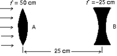 The two lenses shown are illuminated by a beam of parallel light from the left. Lens B is then moved slowly toward lens A. The beam emerging from lens B is: