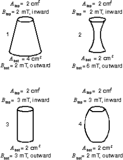 Four closed surfaces are shown, each with circular top and bottom faces and curved sides. The areas A<sub>top</sub> and A<sub>bot</sub> of the top and bottom faces and the magnitudes B<sub>top</sub> and B<sub>bot</sub> of the uniform magnetic fields through the top and bottom faces are given. The fields are perpendicular to the faces and are either inward or outward. Rank the surfaces according to the magnitude of the magnetic flux through the curved sides, least to greatest.