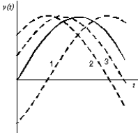 <strong>In the diagram, the function y(t) = y<sub>m</sub>sin( \omega t) is plotted as a solid curve. The other three curves have the form y(t) = y<sub>m</sub>sin( \omega t + \phi ), where \phi is between - \pi /2 and + \pi /2. Rank the curves according to the value of \phi , from the most negative to the most positive. </strong> A) 1, 2, 3 B) 2, 3, 1 C) 3, 2, 1 D) 1, 3, 2 E) 2, 1, 3