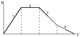 The graph shows the magnitude B of a uniform magnetic field that is perpendicular to the plane of a conducting loop. Rank the four regions indicated on the graph according to the magnitude of the emf induced in the loop, from least to greatest.
