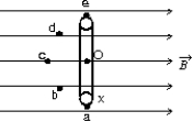 The diagram shows a circular loop of wire that rotates at a steady rate about a diameter O that is perpendicular to a uniform magnetic field. The maximum induced emf occurs when the point X on the loop passes: