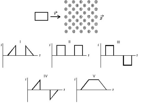 A square loop of wire moves with a constant speed v from a field-free region into a region of uniform B field, as shown. Which of the five graphs correctly shows the induced current i in the loop as a function of time t?