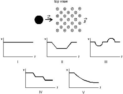 A copper penny slides on a horizontal frictionless table. There is a square region of constant uniform magnetic field perpendicular to the table, as shown. Which graph correctly shows the speed v of the penny as a function of time t?