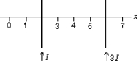 <strong>Two long straight current-carrying parallel wires cross the x axis and carry currents I and 3I in the same direction, as shown. At what value of x is the net magnetic field zero? </strong> A) 0 B) 1 C) 3 D) 5 E) 7