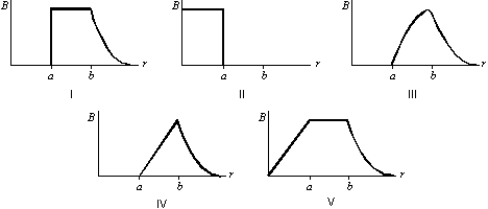 <strong>A hollow cylindrical conductor (inner radius = a, outer radius = b) carries a current i uniformly spread over its cross section. Which graph below correctly gives B as a function of the distance r from the center of the cylinder? </strong> A) I B) II C) III D) IV E) V