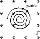 A uniform magnetic field is directed into the page. A charged particle, moving in the plane of the page, follows a clockwise spiral of decreasing radius as shown. A reasonable explanation is: