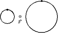 An electron and a proton both each travel with equal speeds around circular orbits in the same uniform magnetic field, as shown in the diagram (not to scale). The field is into the page on the diagram. Because the electron is less massive than the proton and because the electron is negatively charged and the proton is positively charged: