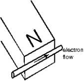 <strong>The figure shows the motion of electrons in a wire which is near the N pole of a magnet. The wire will be pushed: </strong> A) toward the magnet B) away from the magnet C) downward D) upward E) along its length