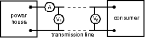 <strong>In the figure, voltmeter V<sub>1</sub> reads 600 V, voltmeter V<sub>2</sub> reads 580 V, and ammeter A reads 100 A. The power wasted in the transmission line connecting the power house to the consumer is: </strong> A) 1 kW B) 2 kW C) 58 kW D) 59 kW E) 60 kW