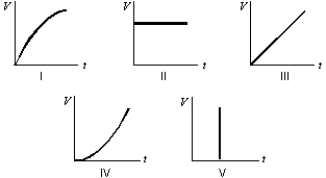 <strong>Suppose the current charging a capacitor is kept constant. Which graph below correctly gives the potential difference V across the capacitor as a function of time? </strong> A) I B) II C) III D) IV E) V