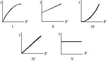 <strong>Which of the following graphs best represents the current-voltage relationship of an incandescent light bulb?  </strong> A) I B) II C) III D) IV E) V <div style=padding-top: 35px> 