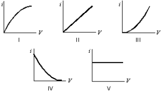 Which of the following graphs best represents the current-voltage relationship for a device that obeys Ohm's law?