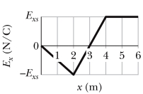The graph shows the electric field as a function of position in a particular region of space. If E<sub>xs</sub> = 100 N/C, what is the potential difference between x = 3 m and x = 6 m?