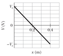 The graph shows the electric potential as a function of x in a certain region. What is the x component of the electric field in this region if V<sub>s</sub> = 50 V?