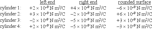 <strong>The table below gives the electric flux through the ends and round surfaces of four Gaussian surfaces in the form of cylinders. Rank the cylinders according to the charge inside, from the most negative to the most positive. </strong> A) 1, 2, 3, 4 B) 4, 3, 2, 1 C) 3, 4, 2, 1 D) 3, 1, 4, 2 E) 4, 3, 1, 2