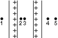 <strong>Two large insulating parallel plates carry positive charge of equal magnitude that is distributed uniformly over their inner surfaces. Rank the points 1 through 5 according to the magnitude of the electric field at the points, least to greatest. </strong> A) 1, 2, 3, 4, 5 B) 5, 4, 3, 2, 1 C) 1 and 4 and 5 tie, then 2 and 3 tie D) 2 and 3 tie, then 1 and 4 tie, then 5 E) 2 and 3 tie, then 1 and 4 and 5 tie