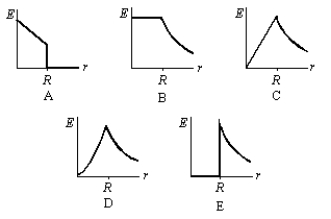 <strong>A solid insulating sphere of radius R contains a positive charge that is distributed with a volume charge density that does not depend on angle but does increase linearly with distance from the sphere center. Which of the graphs below correctly gives the magnitude E of the electric field as a function of the distance r from the center of the sphere? </strong> A) A B) B C) C D) D E) E