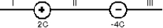 <strong>Two point charges are arranged as shown. In which region could a third charge +1 C be placed so that the net electrostatic force on it is zero? </strong> A) I only B) I and II only C) III only D) I and III only E) II only